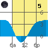 False Pass tide chart for Friday, July 5, 2024