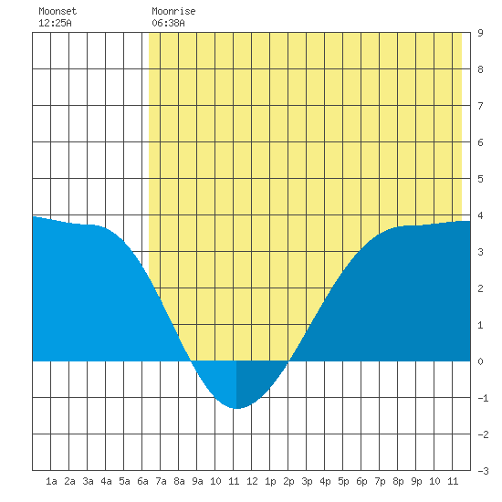 False Pass tide chart for Saturday, July 6, 2024