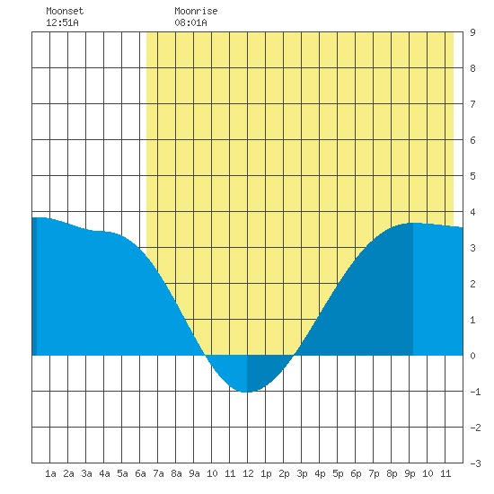 False Pass tide chart for Sunday, July 7, 2024