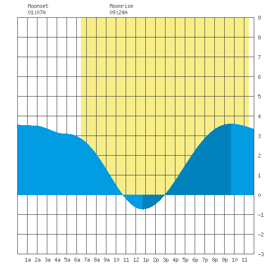 False Pass tide chart for Monday, July 8, 2024