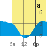 False Pass tide chart for Monday, July 8, 2024