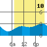 False Pass tide chart for Saturday, August 10, 2024