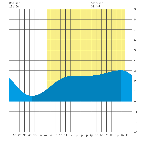 False Pass tide chart for Sunday, August 11, 2024