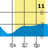False Pass tide chart for Sunday, August 11, 2024