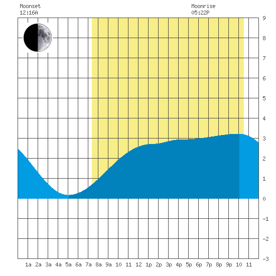 False Pass tide chart for Monday, August 12, 2024