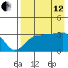 False Pass tide chart for Monday, August 12, 2024