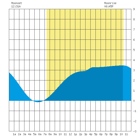 False Pass tide chart for Tuesday, August 13, 2024