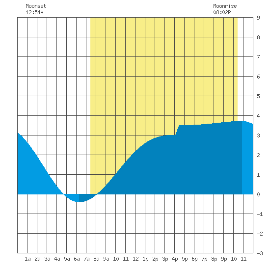 False Pass tide chart for Wednesday, August 14, 2024
