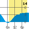 False Pass tide chart for Wednesday, August 14, 2024
