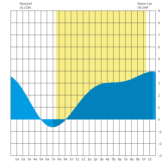 False Pass tide chart for Thursday, August 15, 2024