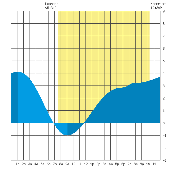 False Pass tide chart for Sunday, August 18, 2024