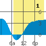 False Pass tide chart for Thursday, August 1, 2024