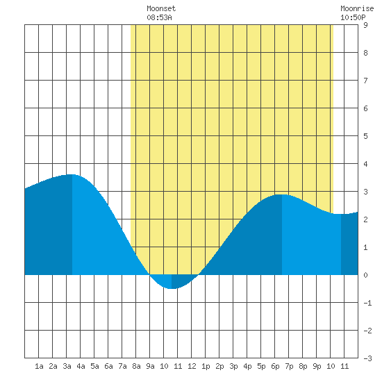 False Pass tide chart for Tuesday, August 20, 2024