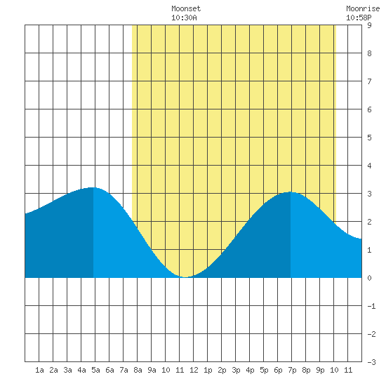 False Pass tide chart for Wednesday, August 21, 2024