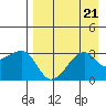 False Pass tide chart for Wednesday, August 21, 2024