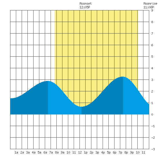False Pass tide chart for Thursday, August 22, 2024