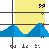 False Pass tide chart for Thursday, August 22, 2024