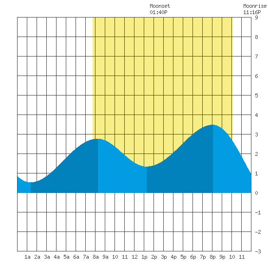 False Pass tide chart for Friday, August 23, 2024