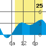 False Pass tide chart for Sunday, August 25, 2024