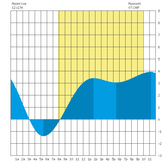 False Pass tide chart for Tuesday, August 27, 2024
