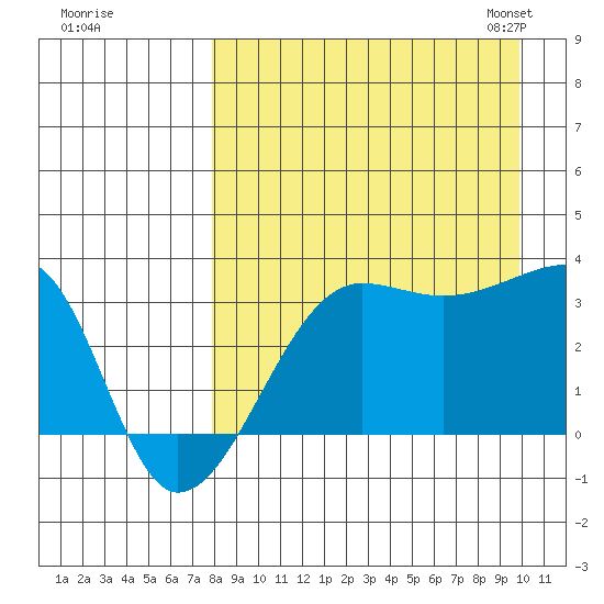 False Pass tide chart for Wednesday, August 28, 2024
