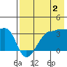False Pass tide chart for Friday, August 2, 2024