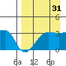 False Pass tide chart for Saturday, August 31, 2024