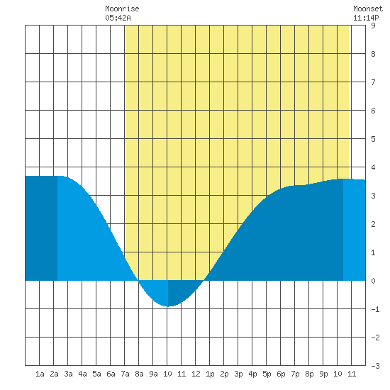 False Pass tide chart for Saturday, August 3, 2024