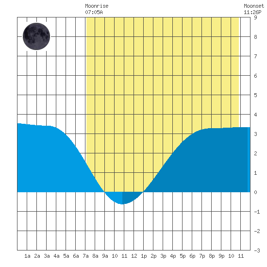 False Pass tide chart for Sunday, August 4, 2024