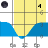 False Pass tide chart for Sunday, August 4, 2024
