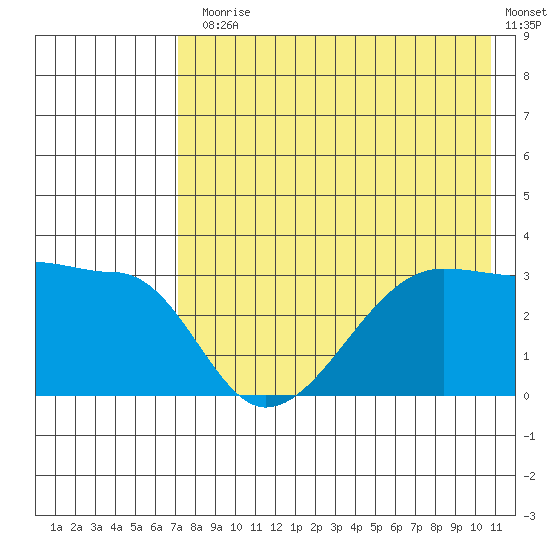 False Pass tide chart for Monday, August 5, 2024