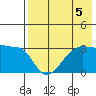 False Pass tide chart for Monday, August 5, 2024