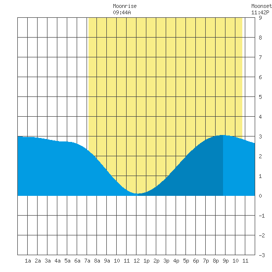 False Pass tide chart for Tuesday, August 6, 2024