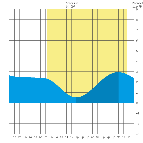 False Pass tide chart for Wednesday, August 7, 2024