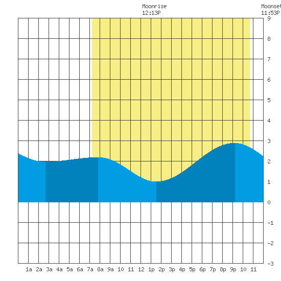 False Pass tide chart for Thursday, August 8, 2024