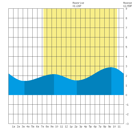False Pass tide chart for Friday, August 9, 2024