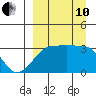 False Pass tide chart for Tuesday, September 10, 2024