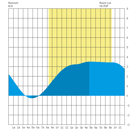 False Pass tide chart for Wednesday, September 11, 2024