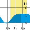 False Pass tide chart for Wednesday, September 11, 2024