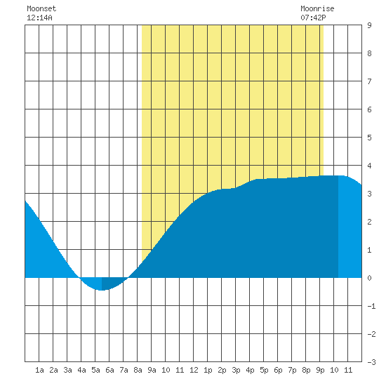 False Pass tide chart for Thursday, September 12, 2024