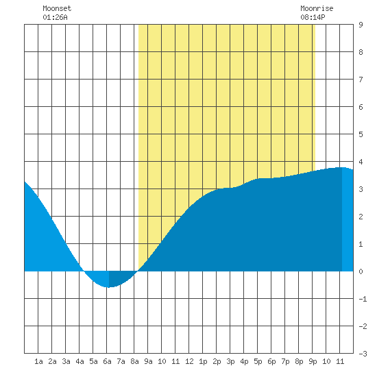 False Pass tide chart for Friday, September 13, 2024