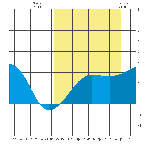 False Pass tide chart for Sunday, September 15, 2024