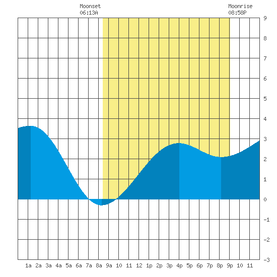 False Pass tide chart for Monday, September 16, 2024