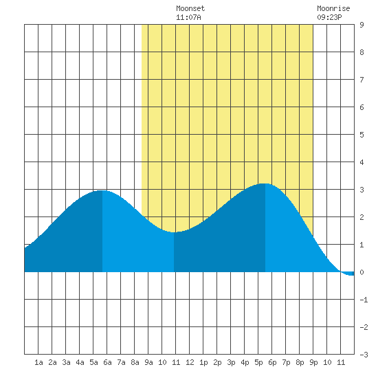 False Pass tide chart for Thursday, September 19, 2024