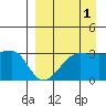False Pass tide chart for Sunday, September 1, 2024