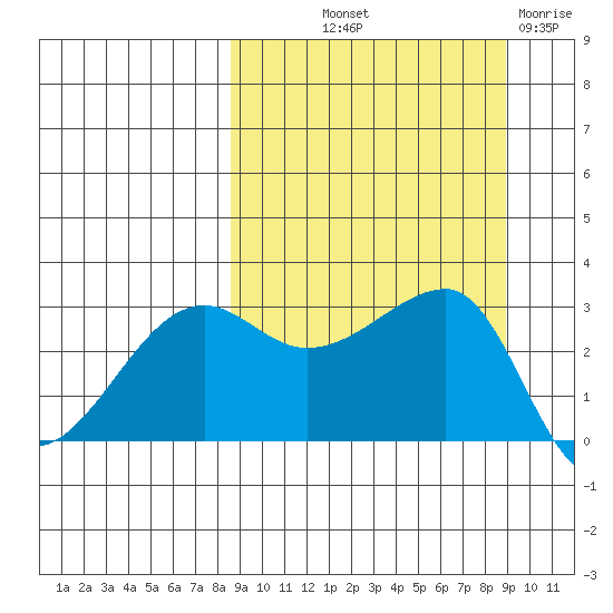 False Pass tide chart for Friday, September 20, 2024