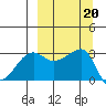 False Pass tide chart for Friday, September 20, 2024