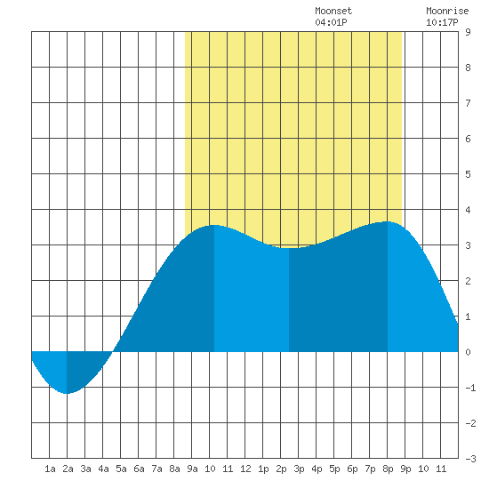 False Pass tide chart for Sunday, September 22, 2024