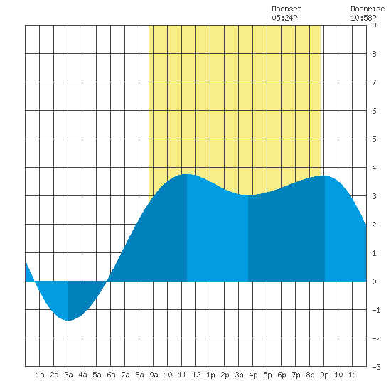 False Pass tide chart for Monday, September 23, 2024