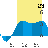 False Pass tide chart for Monday, September 23, 2024